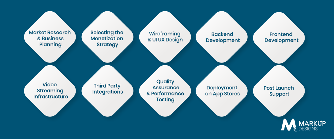Step by Step OTT Streaming App Development Process