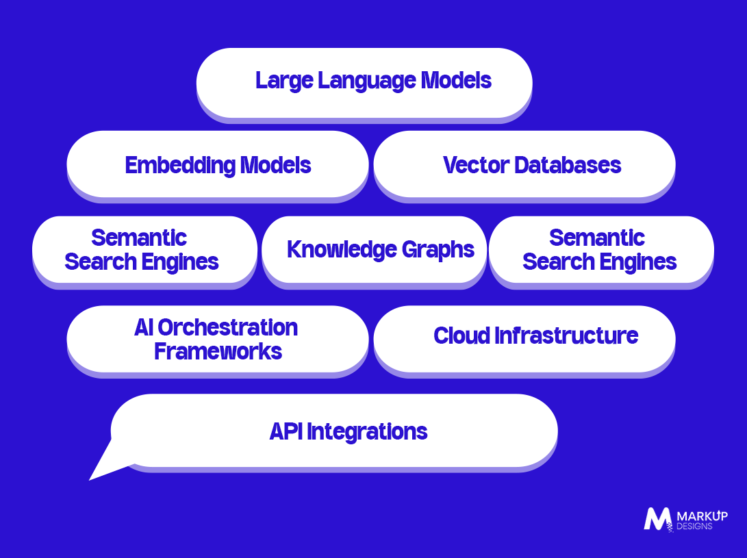 Technologies Powering Enterprise RAG Development