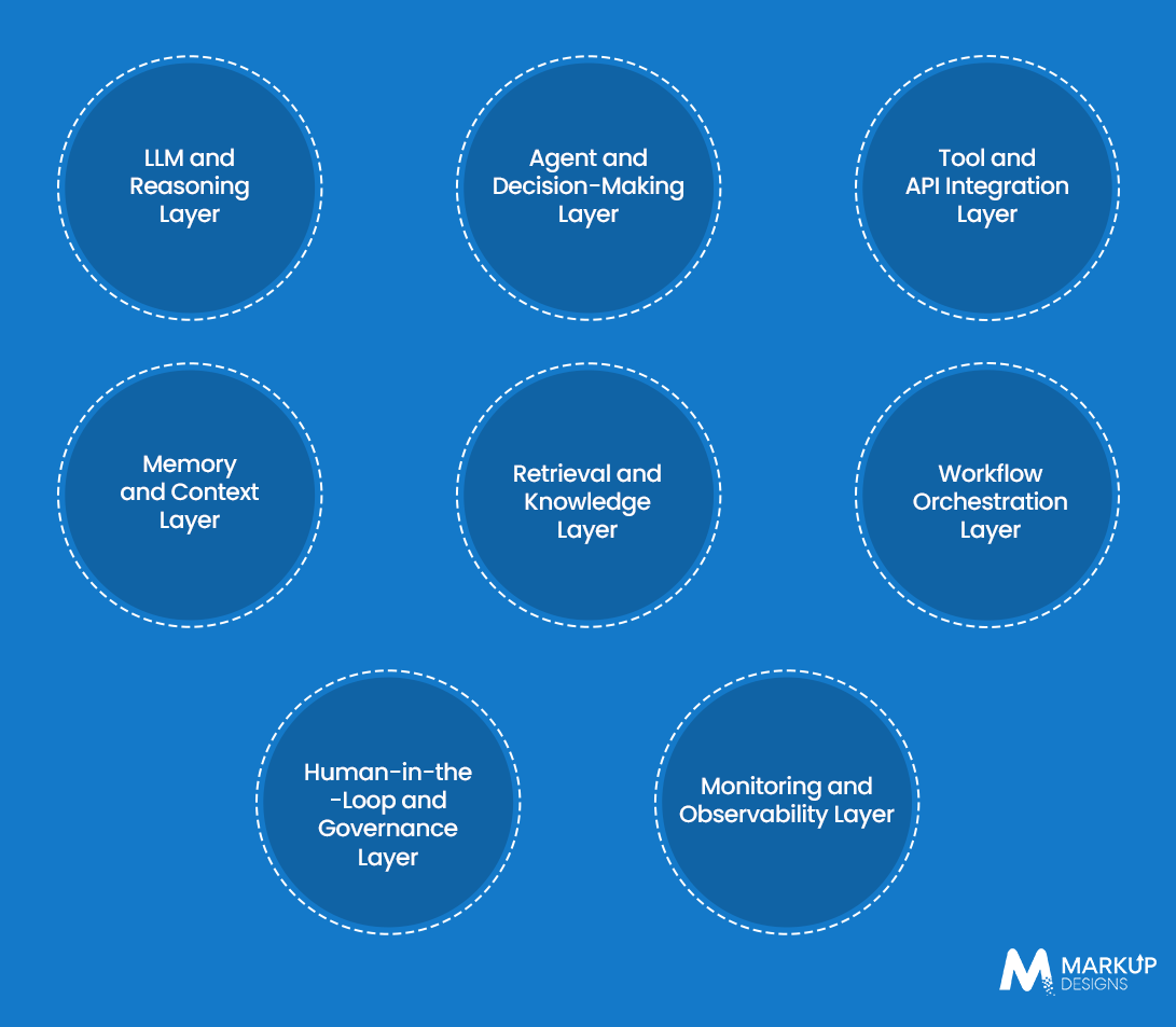 The Core Layers of an Enterprise AI Agent Architecture