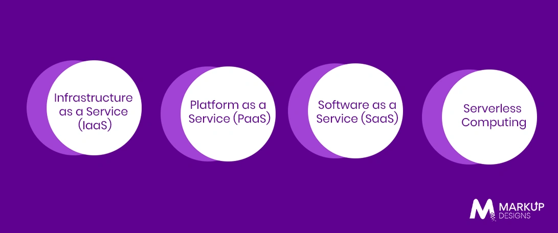 Types of Cloud Computing Services