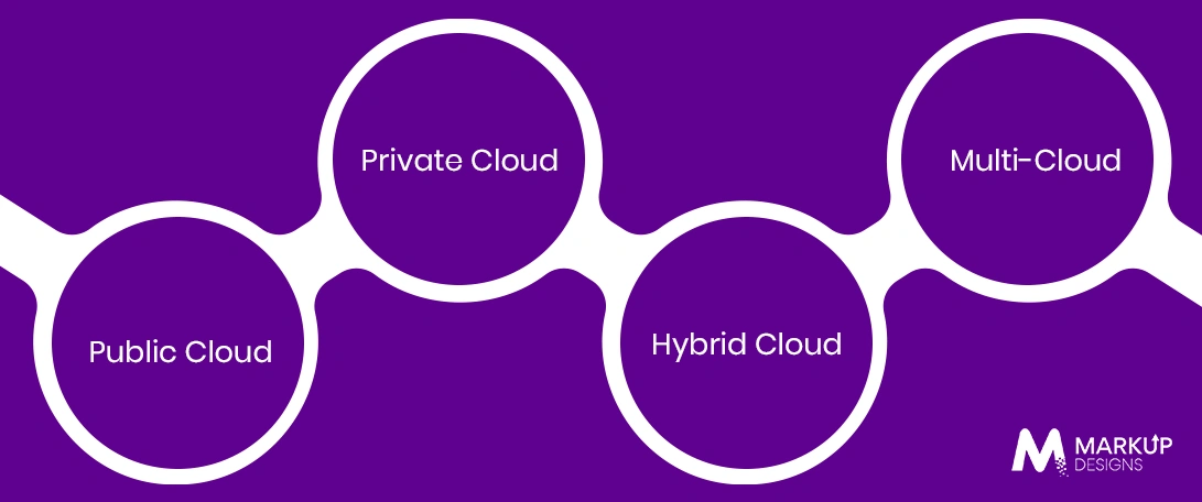 Types of Cloud Deployment Models