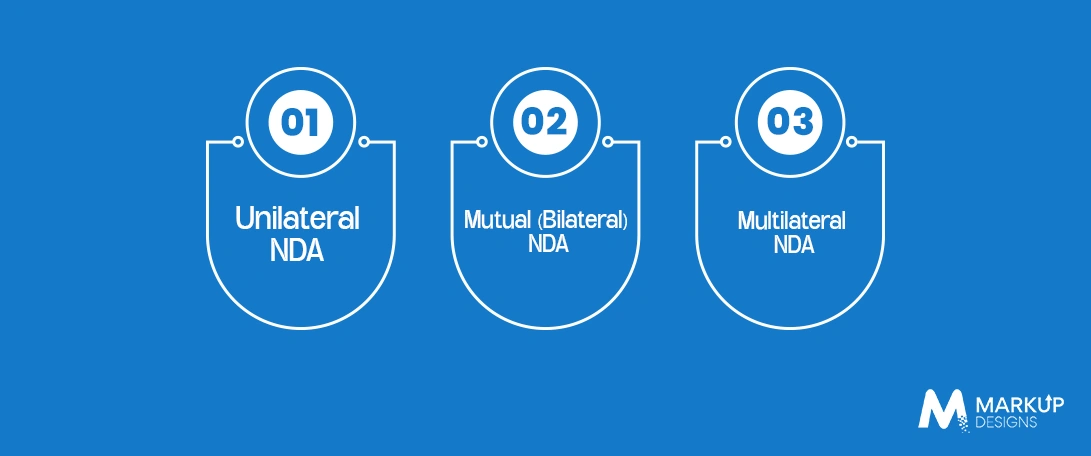 Types of NDAs Used in Software Development