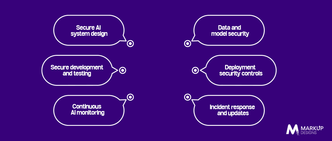 What is a Secure AI Development Lifecycle?