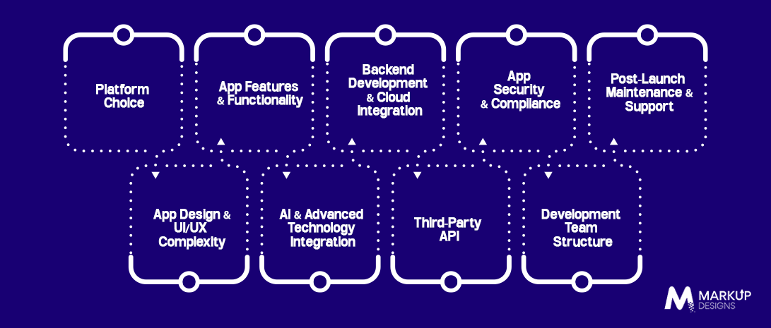 9 Key Factors That Affect Mobile App Development Cost in Kuwait