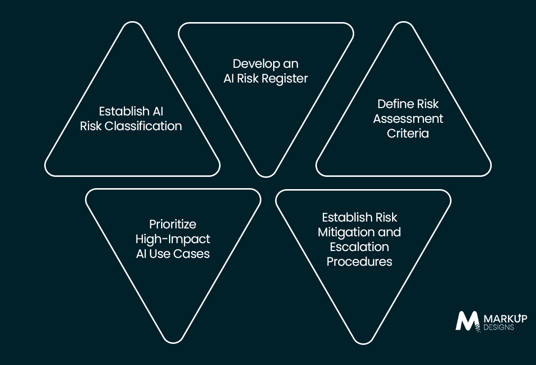 Creating an AI Risk Management Framework