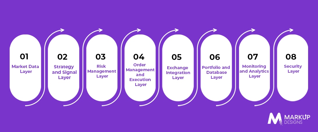 Crypto Trading Bot Architecture