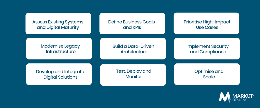 Digital Transformation Strategy for Financial Services