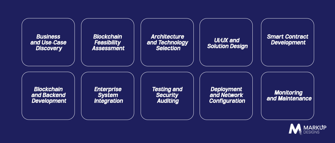 Enterprise Blockchain Development Process