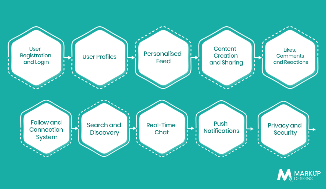 Essential Features of a Social Media App