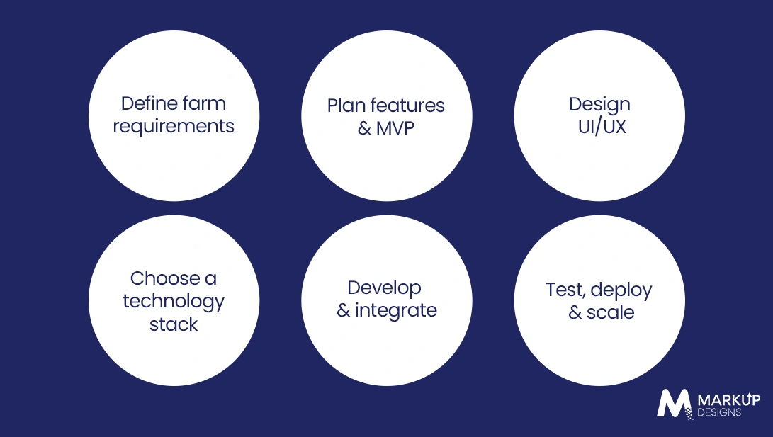 Farm Management Software Development Process in Australia