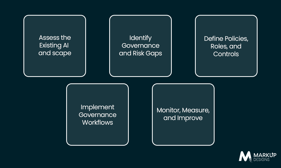 From AI Governance Strategy to Implementation