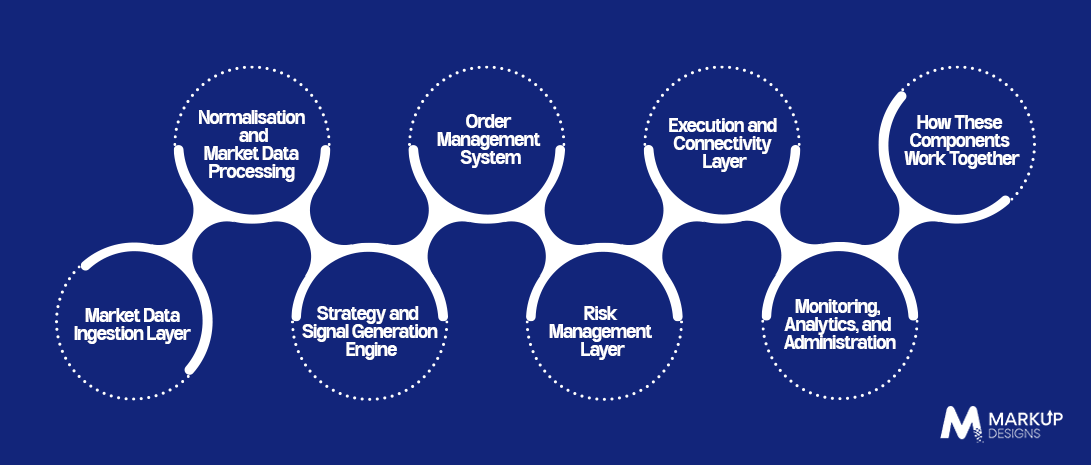 High-Frequency Trading Software Architecture