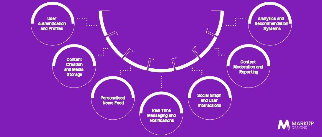 How Does a Social Media App Work