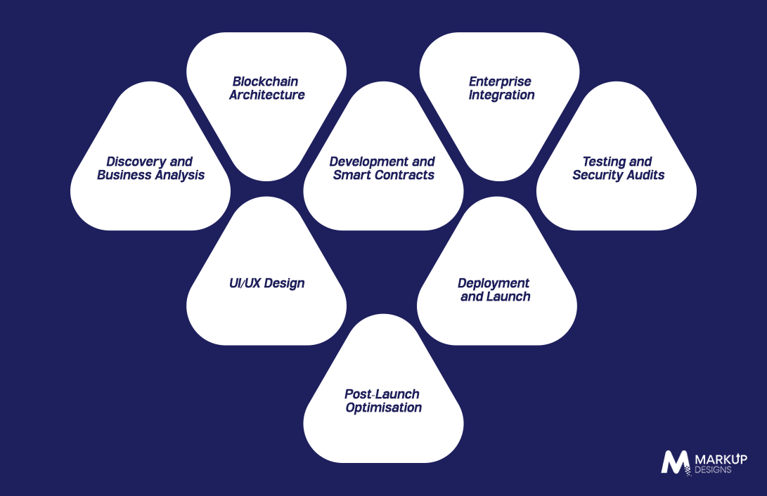How Long Does Enterprise Blockchain Development Take