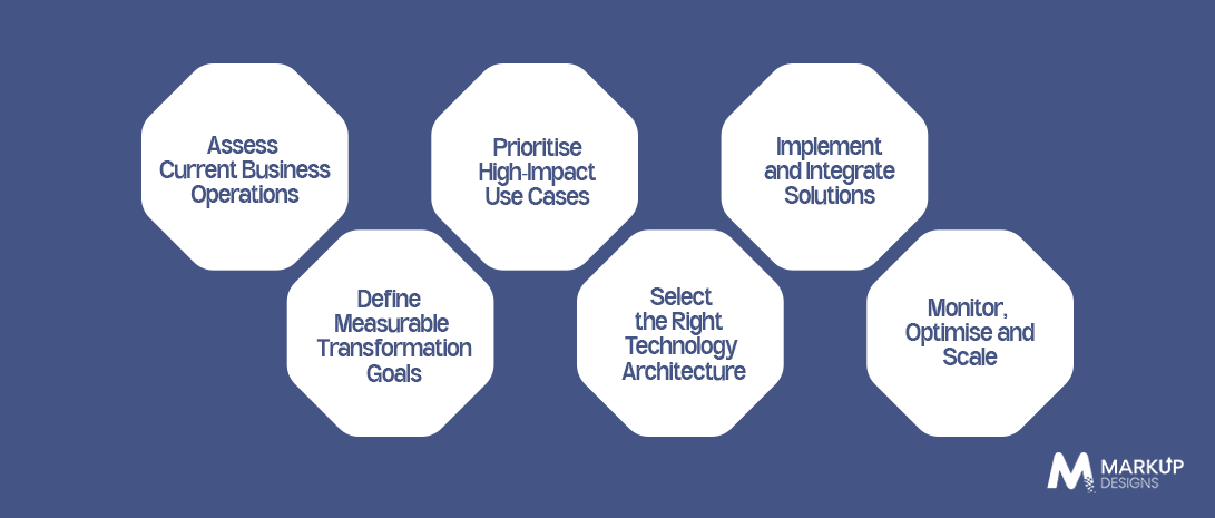 How to Build a Digital Transformation Strategy in Oman