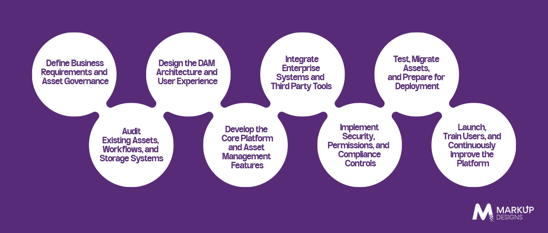 How to Develop Custom Digital Asset Management Software in Australia