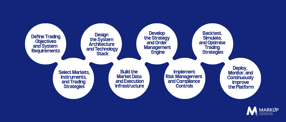 How to Develop High-Frequency Trading Software