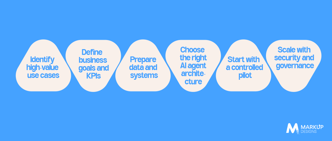 How to Implement Enterprise AI Agents Successfully