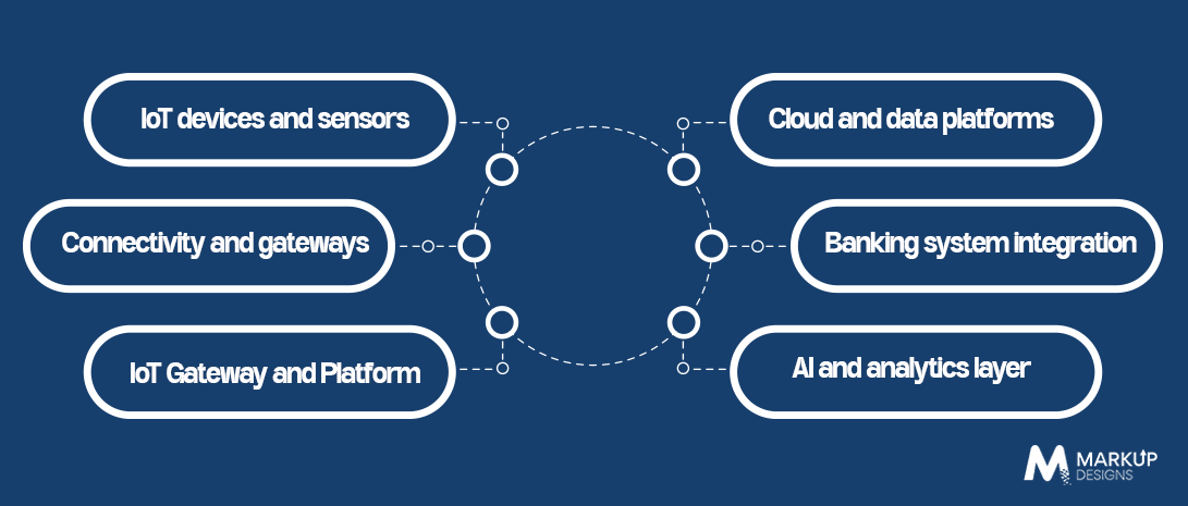 IoT Architecture for Banking