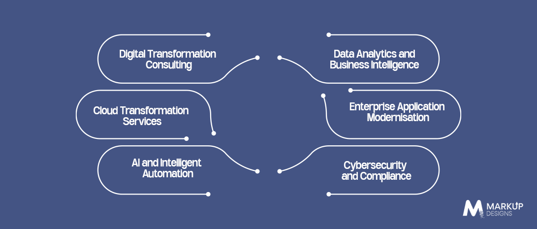 Key Digital Transformation Services for Businesses in Oman