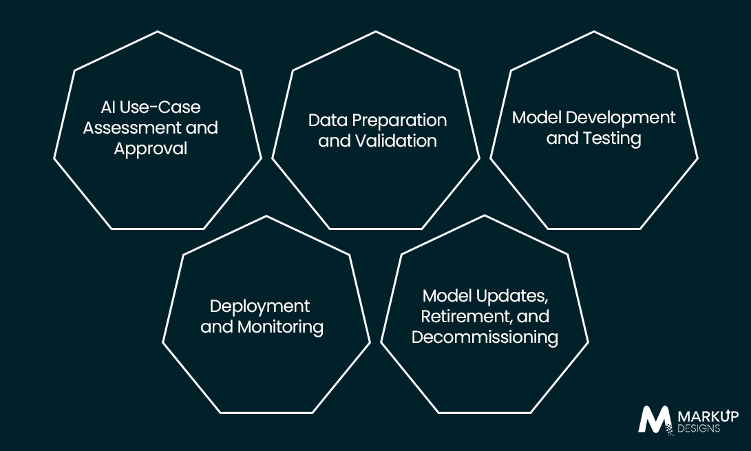 Managing AI Risk Across the AI Lifecycle