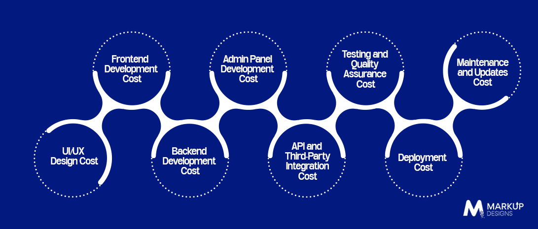 Marketplace App Development Cost by Key Components