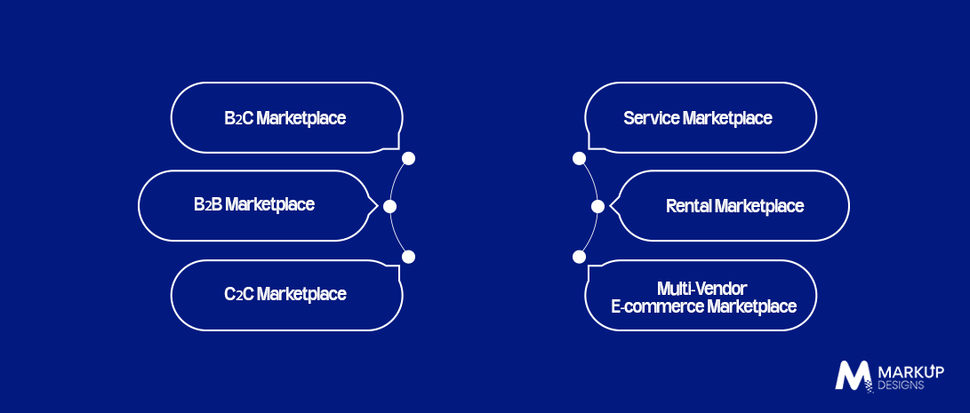Marketplace App Development Cost by Type