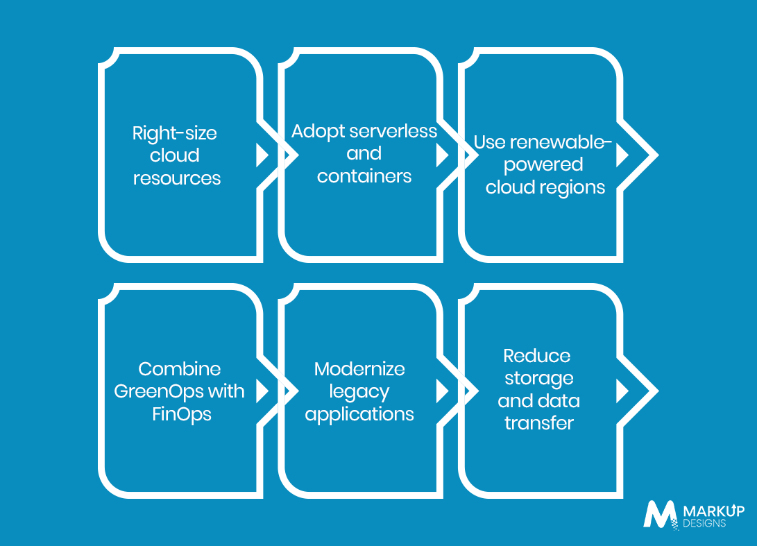 Sustainable Cloud Strategies for Modern Enterprises