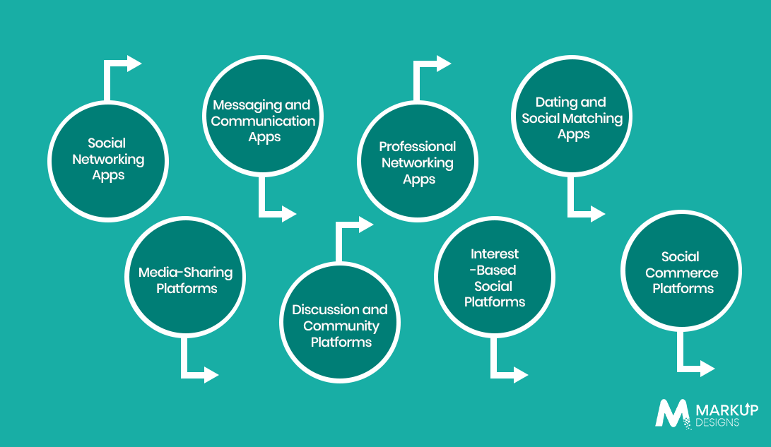 Types of Social Media Apps You Can Build