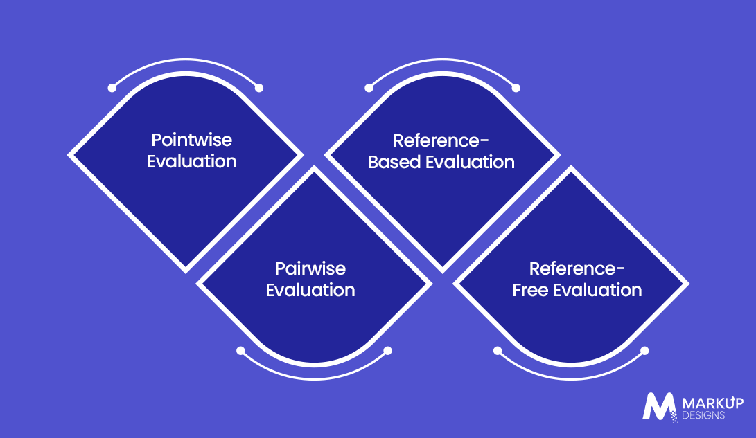 What Are the Main LLM-as-a-Judge Evaluation Methods