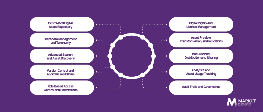 What Features Should an Enterprise DAM Platform Include