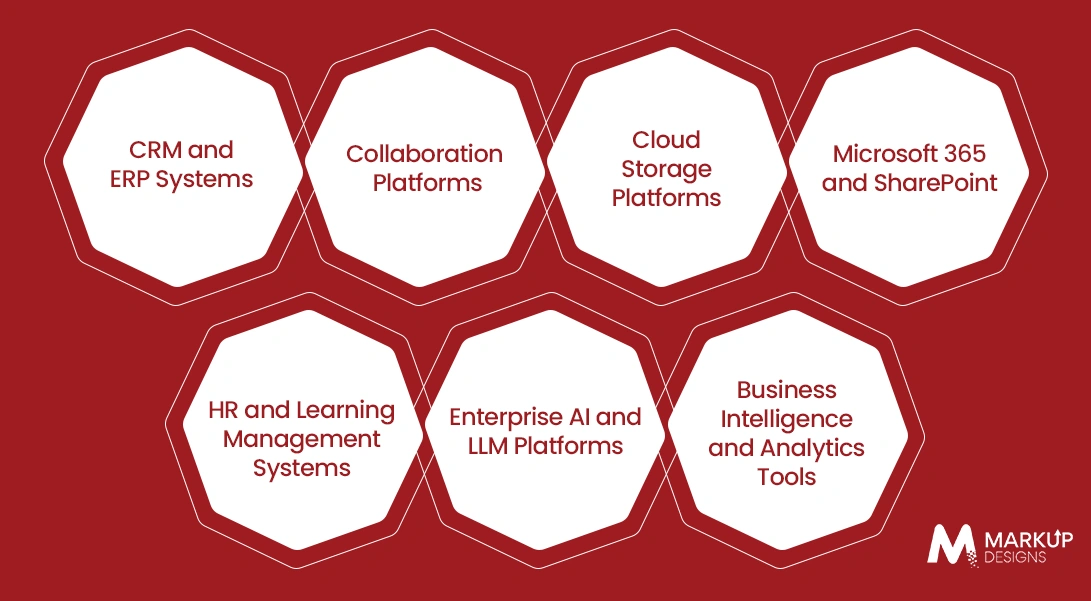 What Integrations Should an Enterprise Knowledge Management System Support