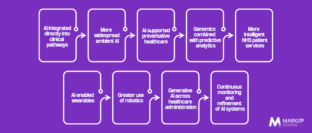 What Is the Future of AI in UK Healthcare