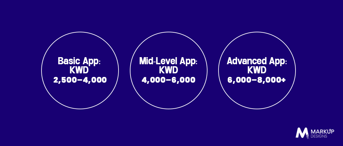 What is the Average Mobile App Development Cost in Kuwait