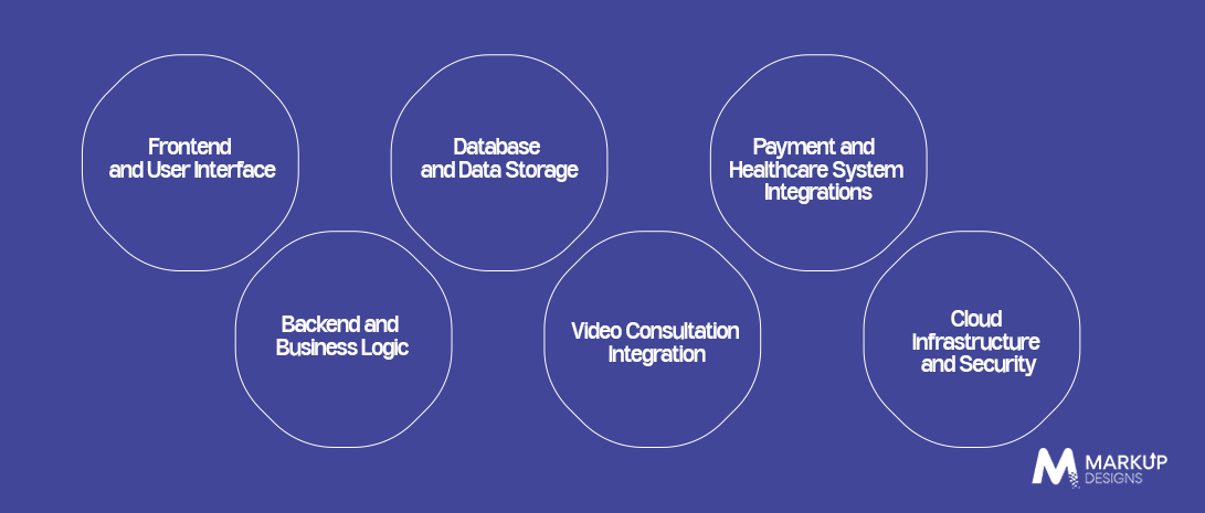 Doctor On-Demand App Architecture_ Key Components and Integrations