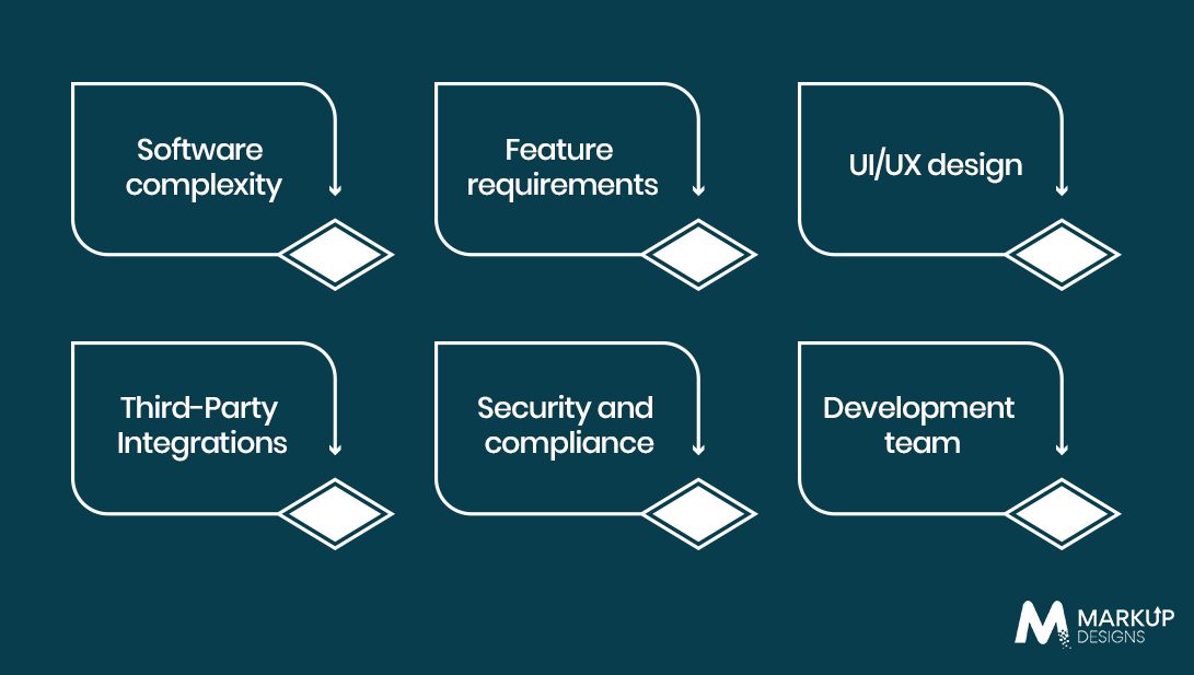 Factors Affecting Healthcare Software Development Cost