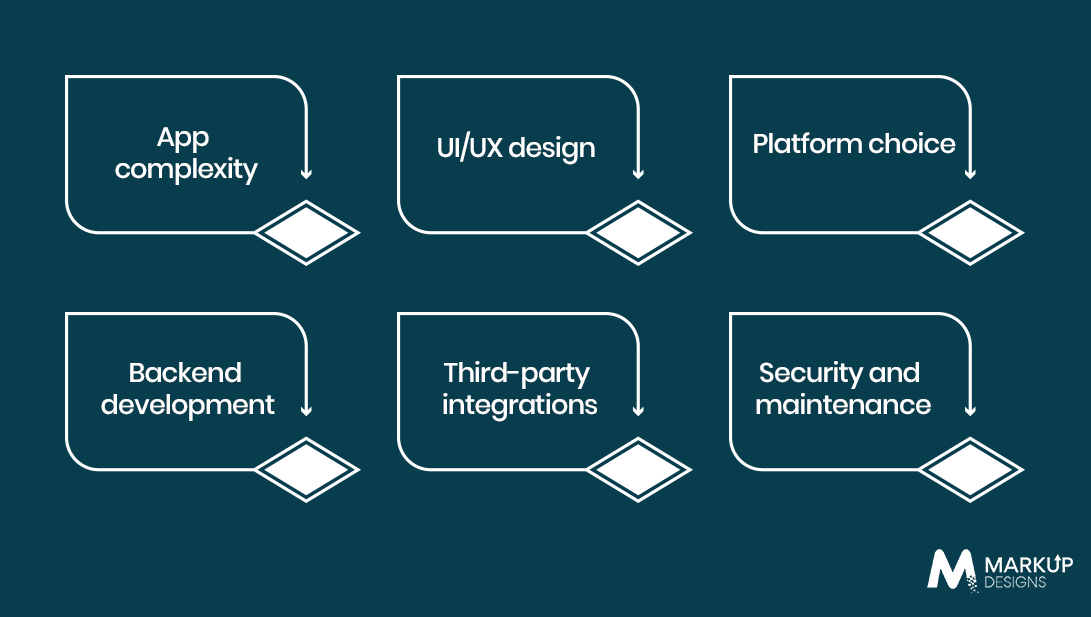 Factors Affecting Mobile App Development Cost in Qatar