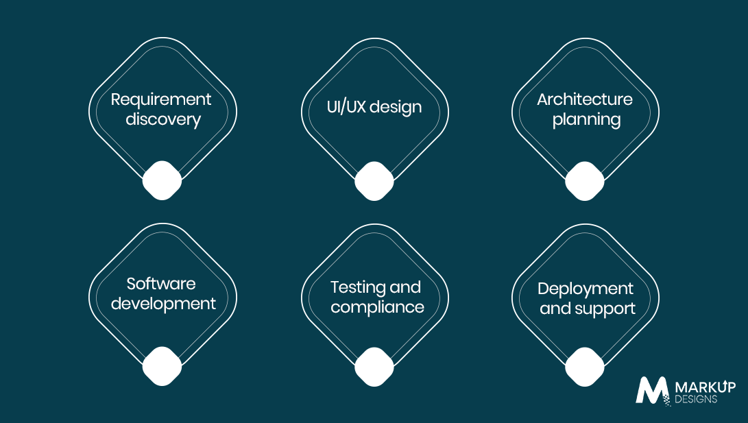 Healthcare Software Development Process