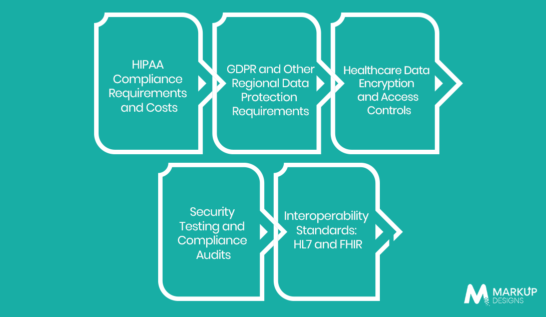 How Do Healthcare Compliance and Security Requirements Affect Development Costs