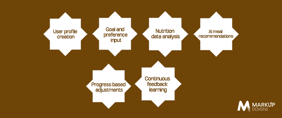 How Does an AI Diet Assistant App Work