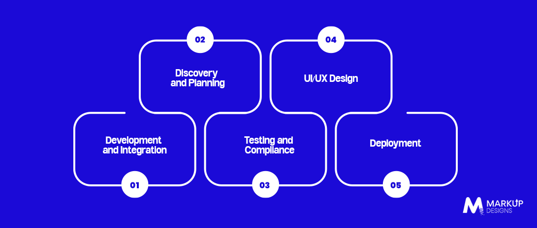 How Long Does It Take to Build a RegTech Platform