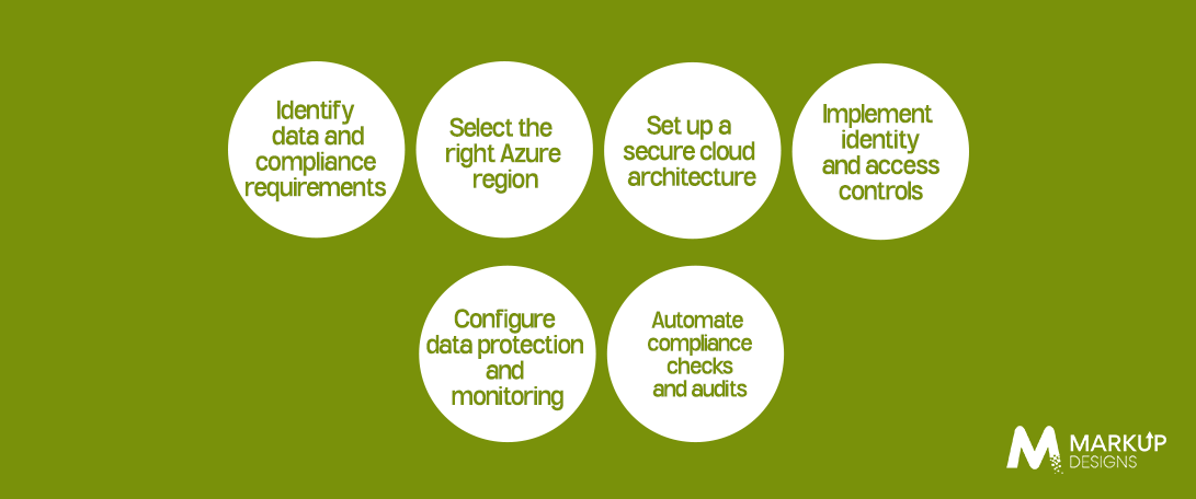 How to Build a Compliance-Ready Azure Cloud Infrastructure