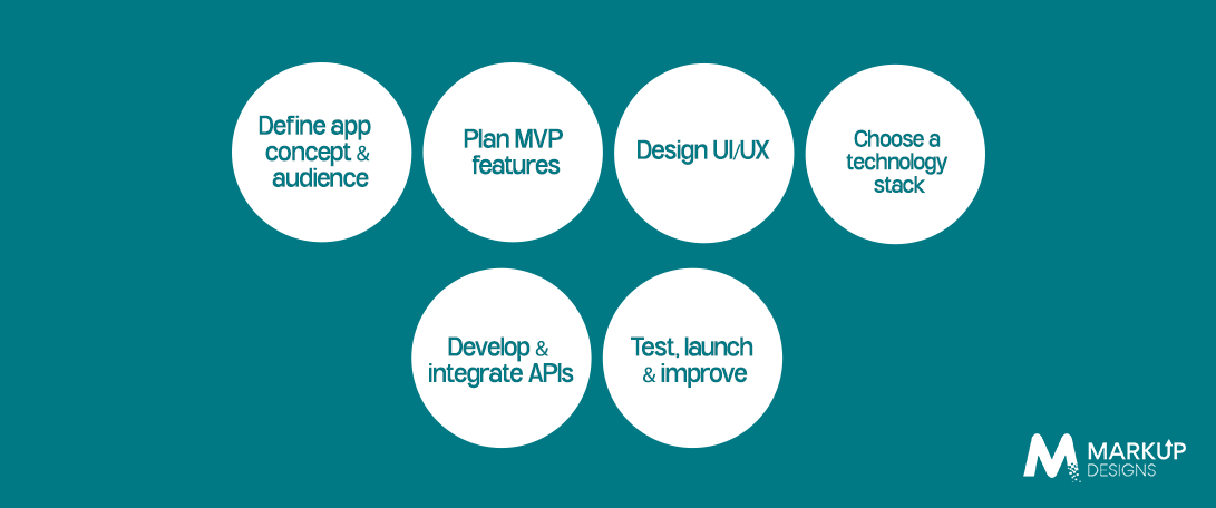 Healthcare Software Development Process