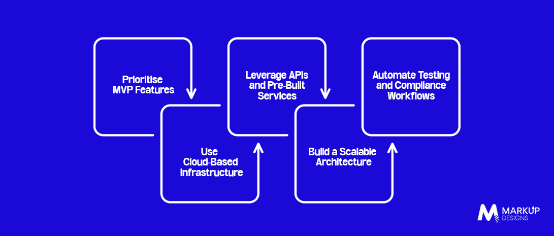 How to Reduce RegTech Platform Development Costs Without Compromising Security