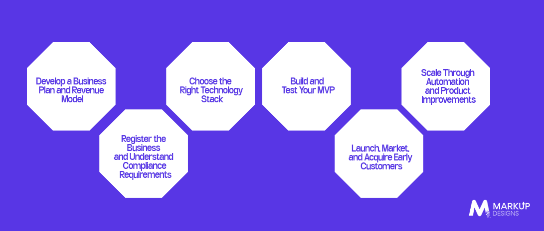 How to Start and Scale a Technology Business in Australia