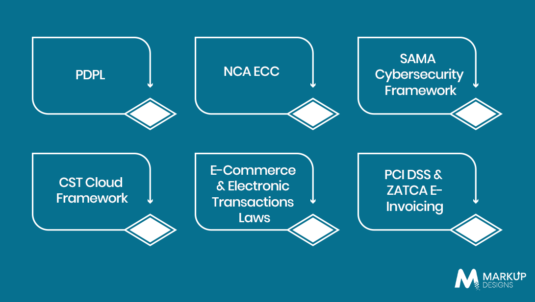 Key Saudi Compliance Requirements for Apps and Software