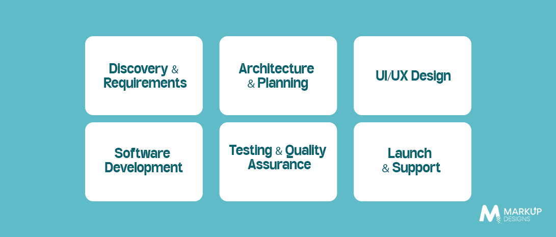 Software Development Process Followed by Leading Companies in Kuwait