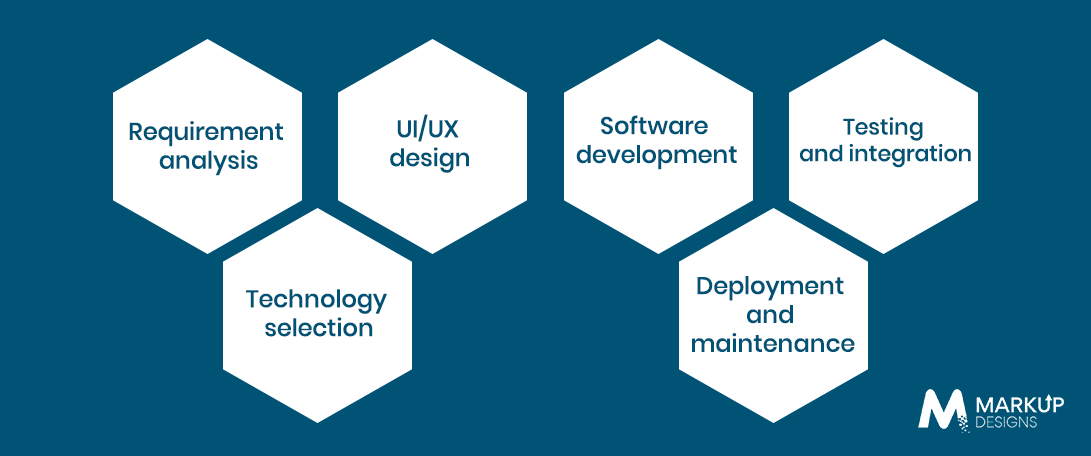 Step-by-Step Process for Developing Custom Accounting Software