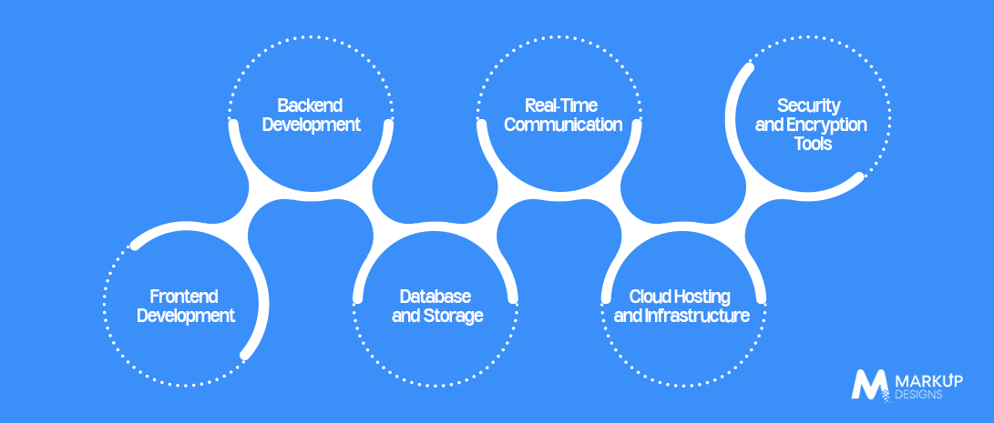 Tech Stack Required to Build a Chat App Like Arattai