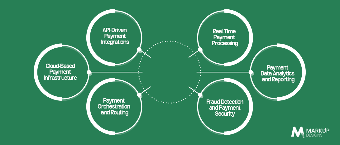 What Are the Key Components of a Modern Payment Processing System